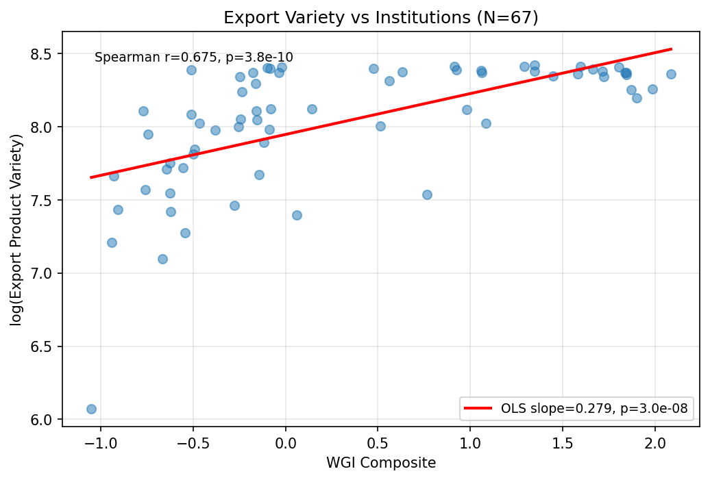 Export Variety vs Institutional Quality