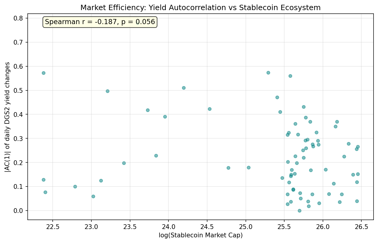 Kyle's Lambda: Market Efficiency (Yield Autocorrelation vs Stablecoin Mcap)