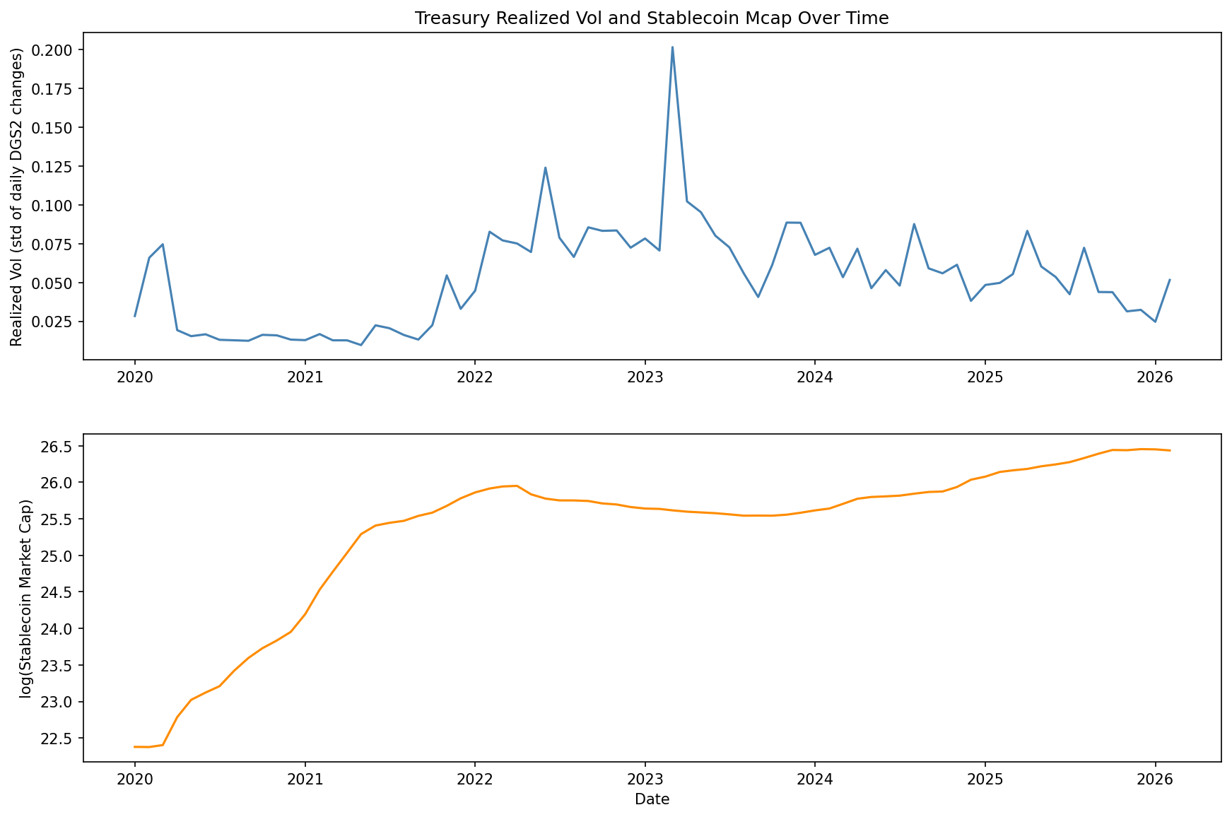 Kyle's Lambda: Treasury Realized Vol and Stablecoin Mcap Over Time