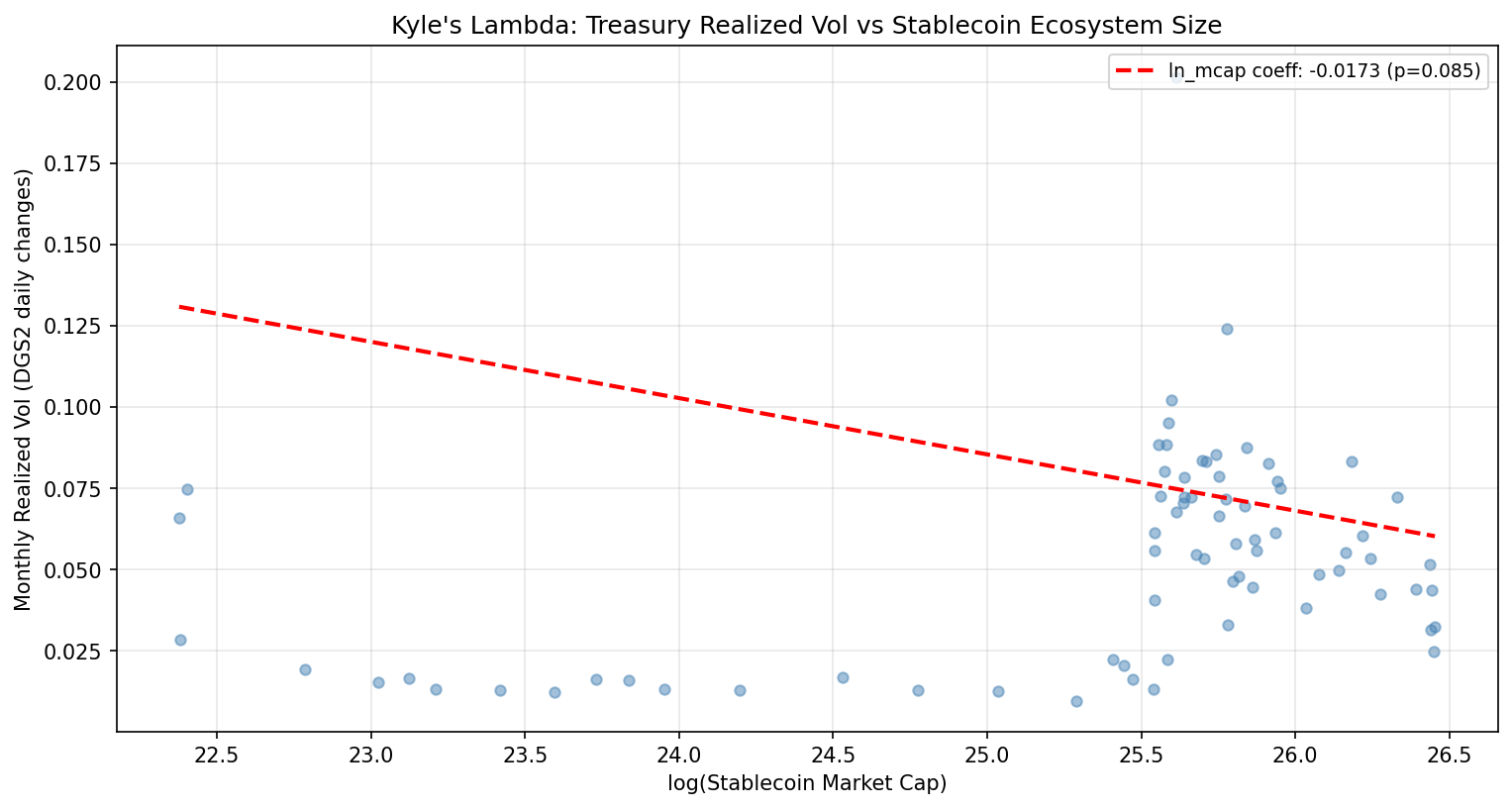 Kyle's Lambda: Treasury Realized Vol vs Stablecoin Ecosystem Size