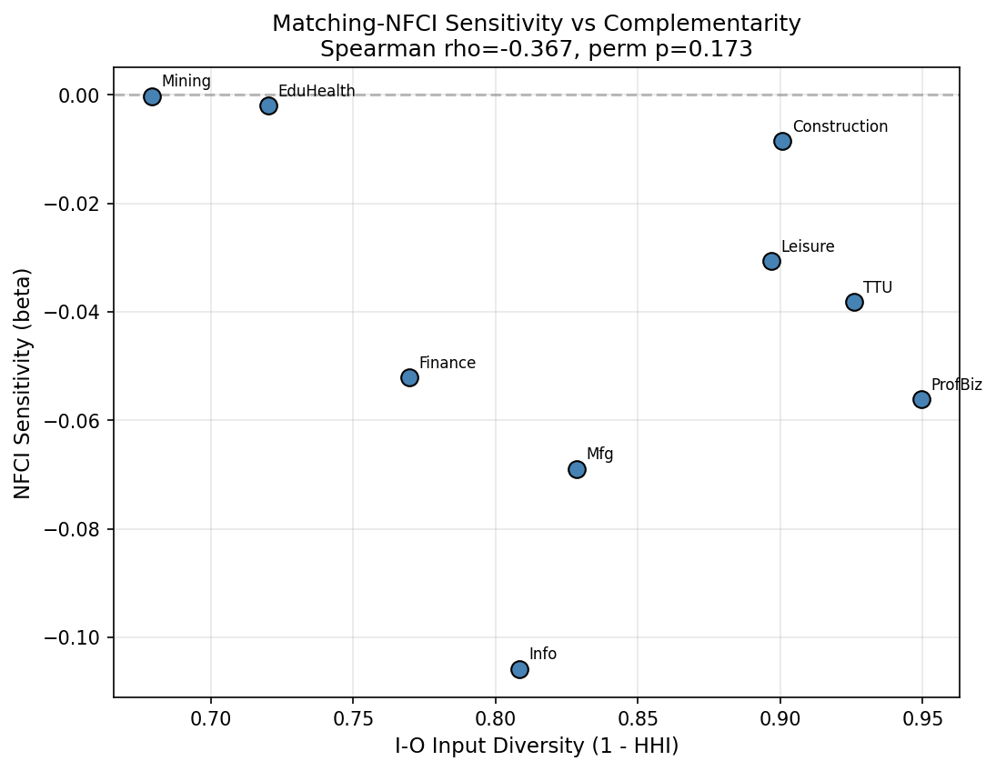 Labor: Beveridge Curve Slope and Complementarity