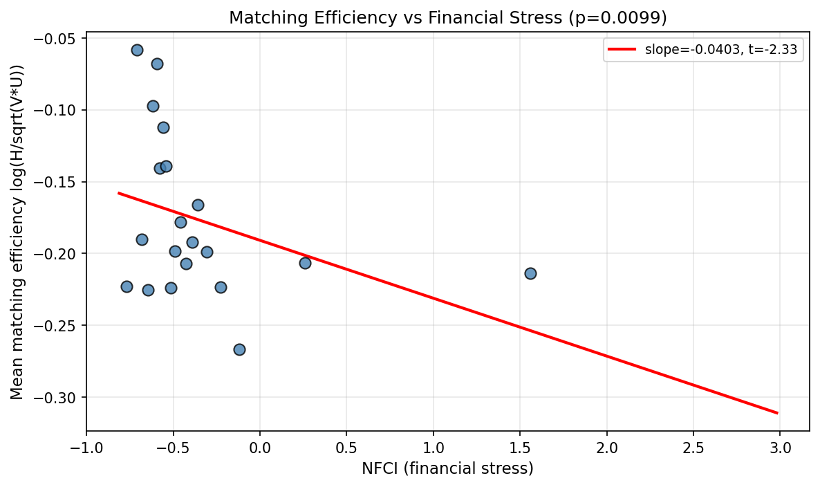Labor: Vacancy Yield and Matching Efficiency