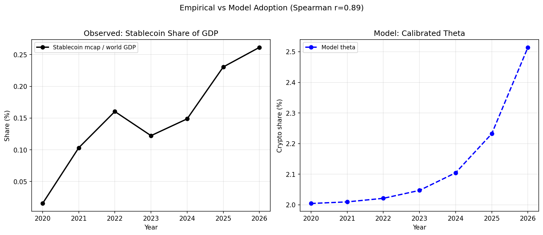 Empirical vs Model Crypto Adoption S-Curve