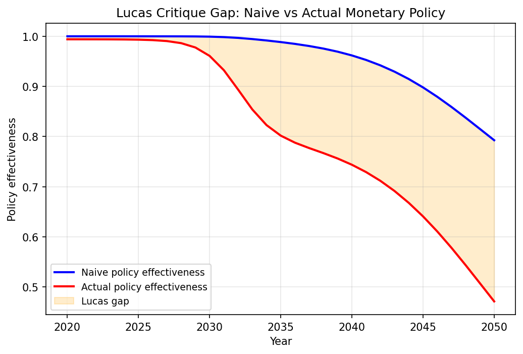 Lucas Critique Gap: Naive vs Actual Policy Effectiveness