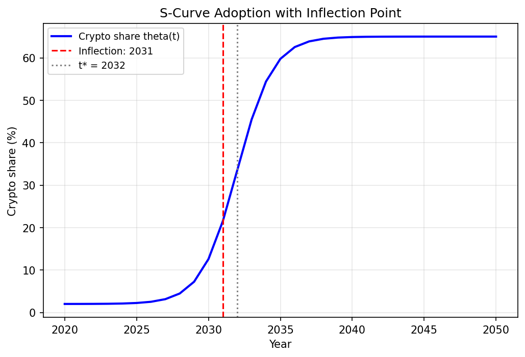 S-Curve Crypto Adoption with Inflection Point