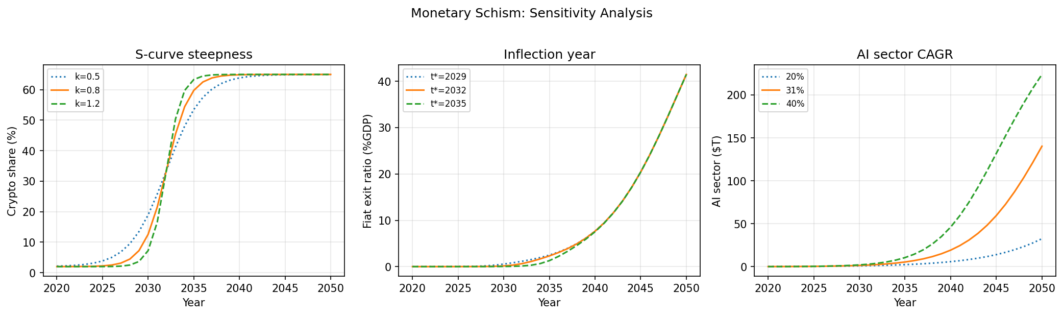 Monetary Schism: Parameter Sensitivity Analysis