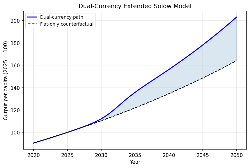 Dual-Currency Extended Solow Model Paths
