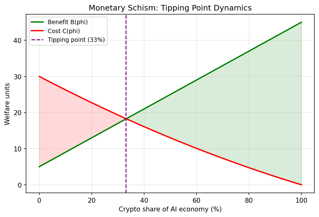 Monetary Schism: Tipping Point Benefit-Cost Dynamics