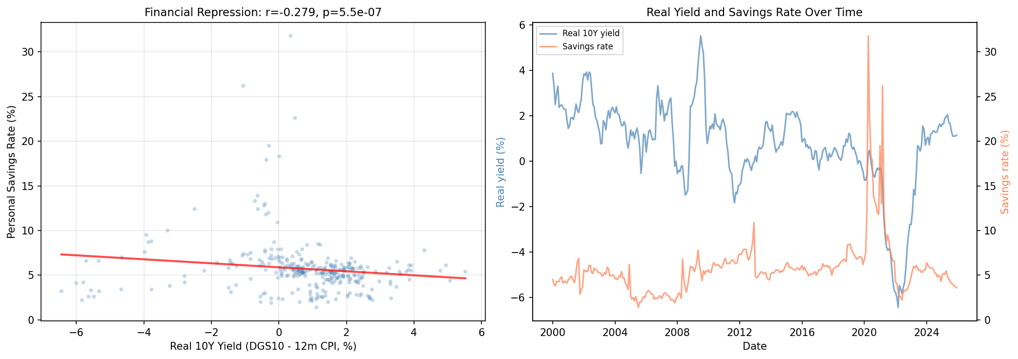 Financial Repression: Real Yield vs Savings Rate