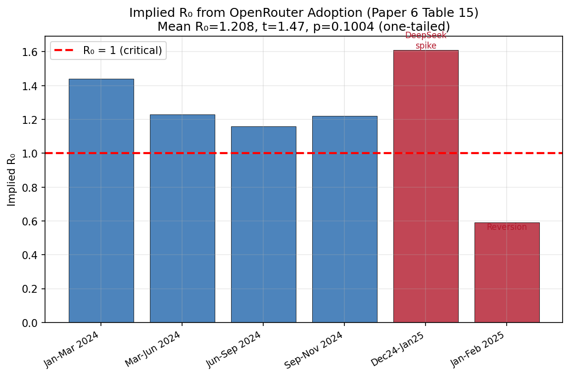 Implied R₀ from OpenRouter Adoption