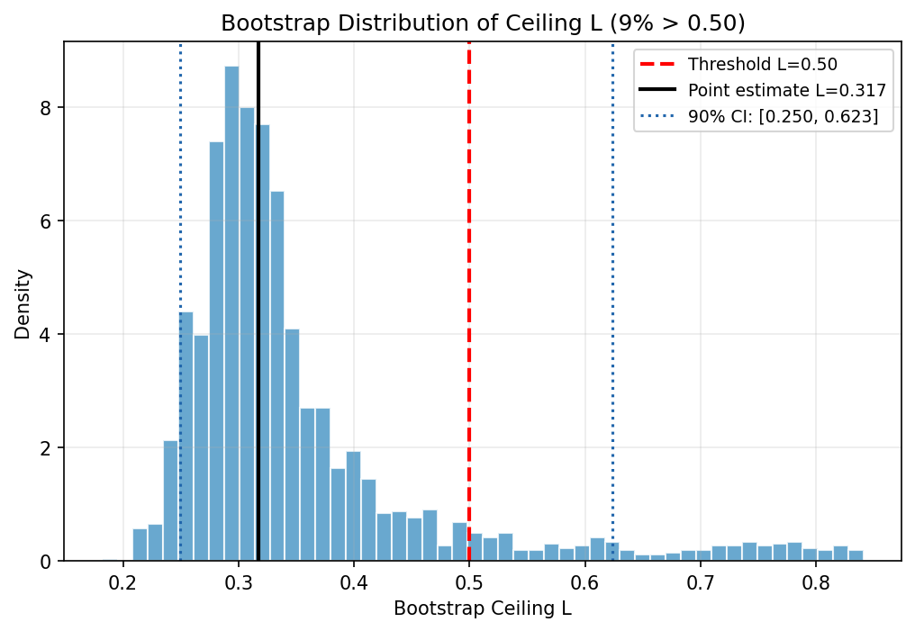 Open-Weight Share Ceiling Estimate
