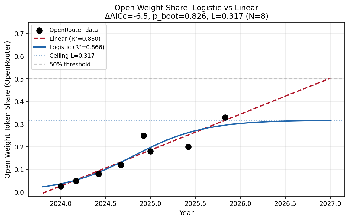 Open-Weight Share: Logistic vs Linear Fit