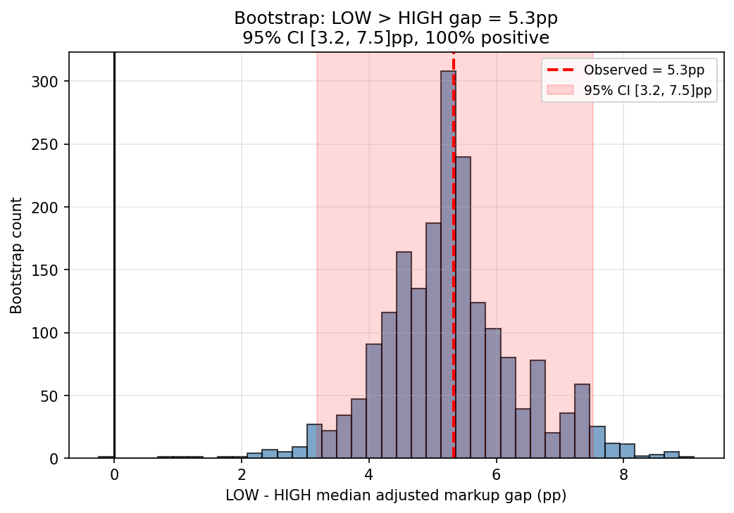 Bootstrap CI for LOW-HIGH Markup Gap
