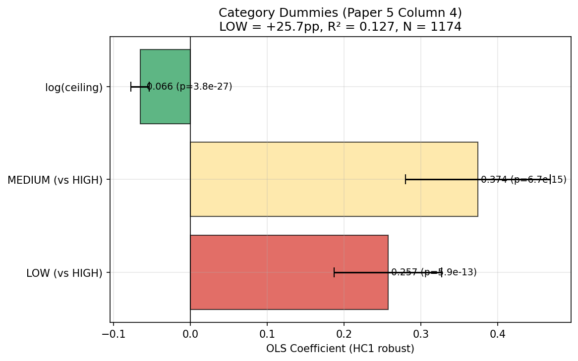 Category Dummies OLS (Paper 5 Column 4)