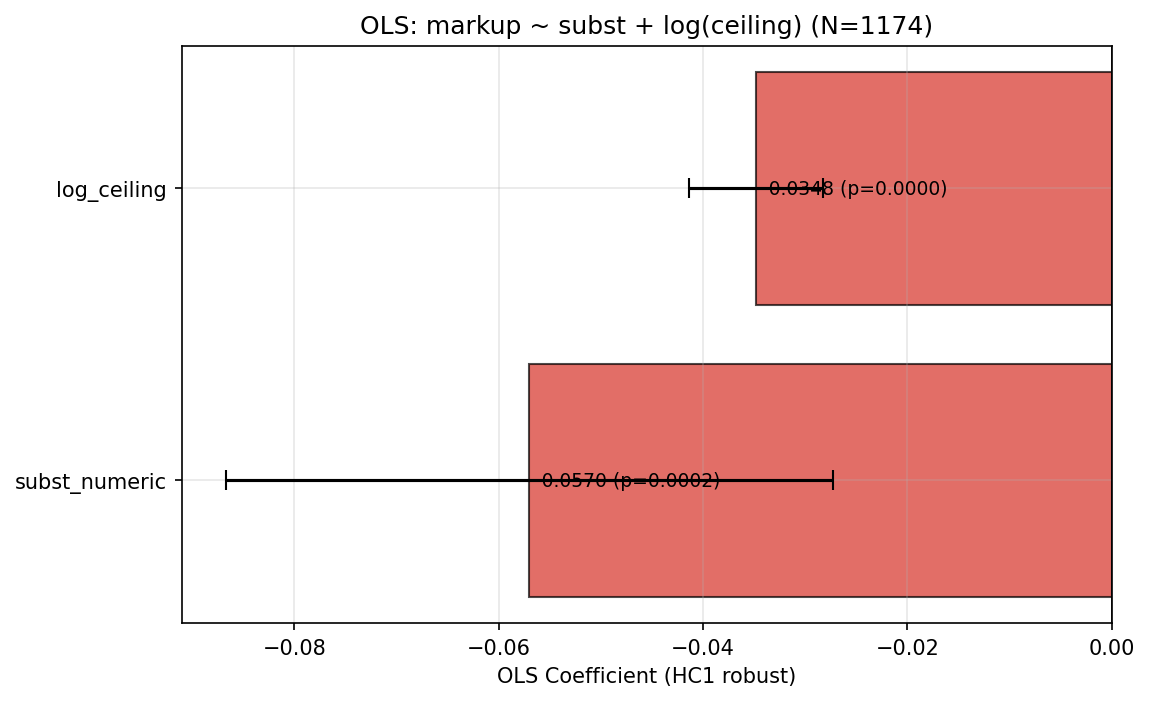 Procurement POIC Coefficients