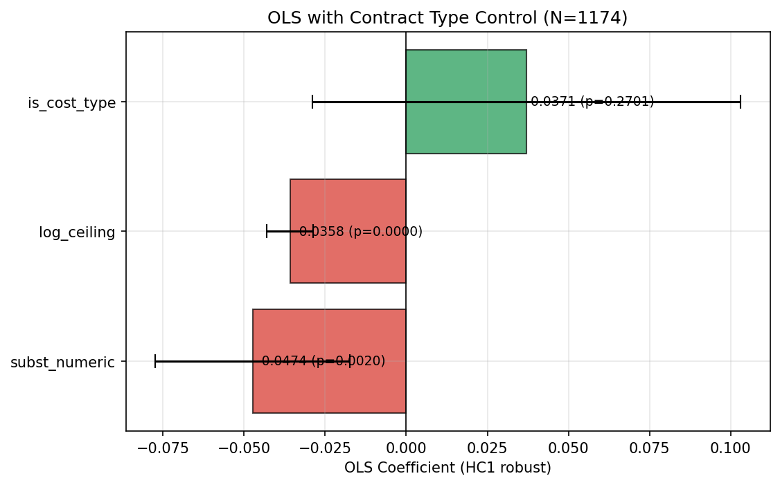 Procurement POIC OLS with Contract Type Control