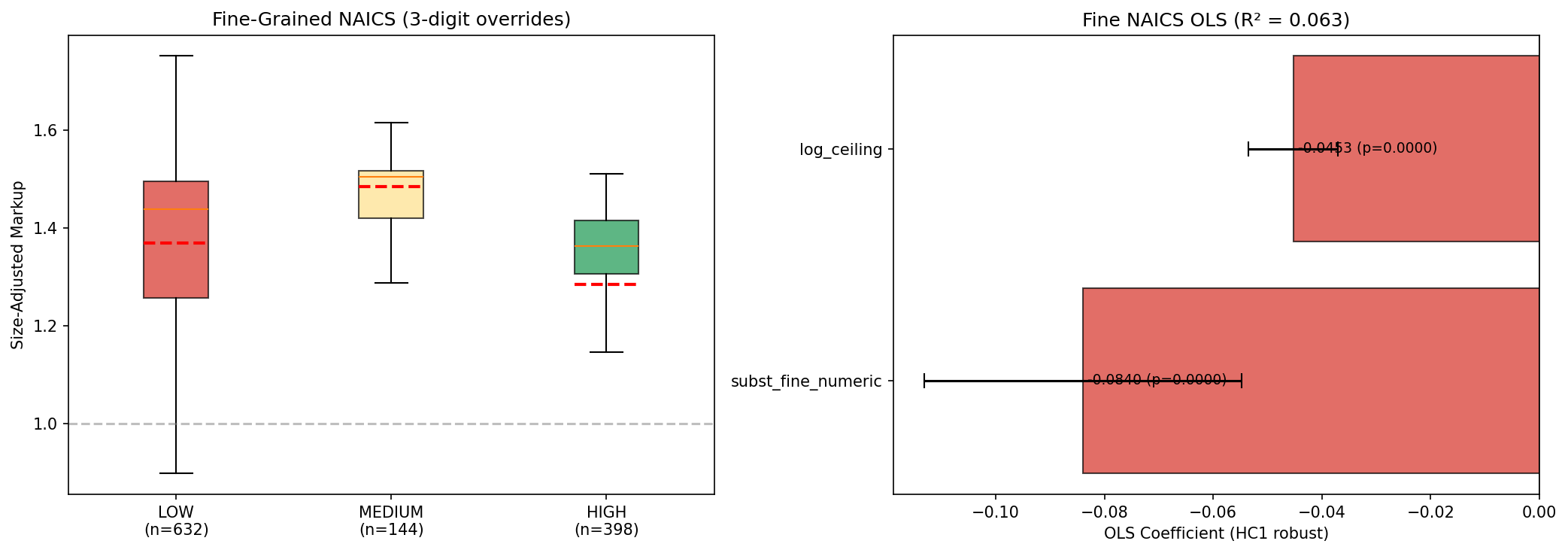 Fine-Grained 3-Digit NAICS Classification