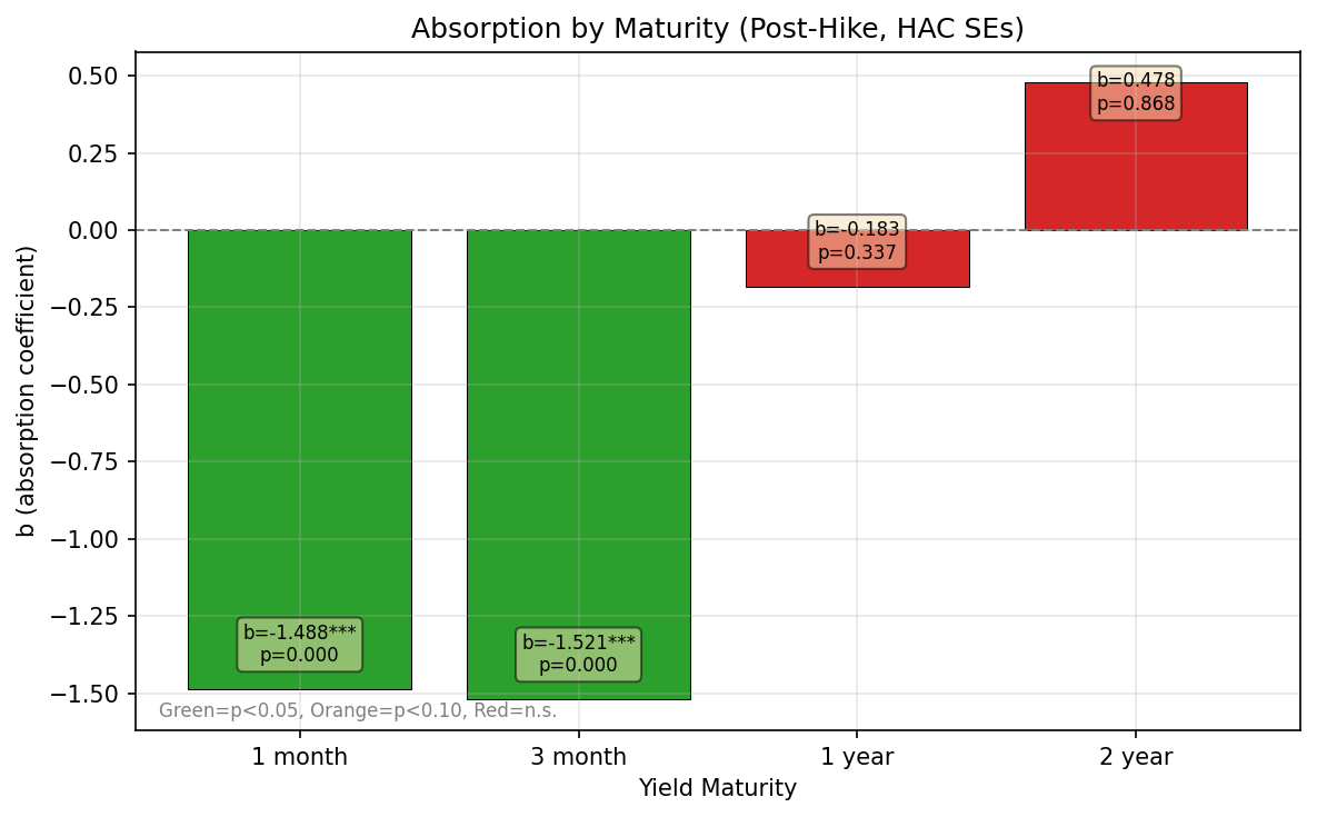 Absorption by Yield Maturity: Short-End Absorption to Long-End Triffin