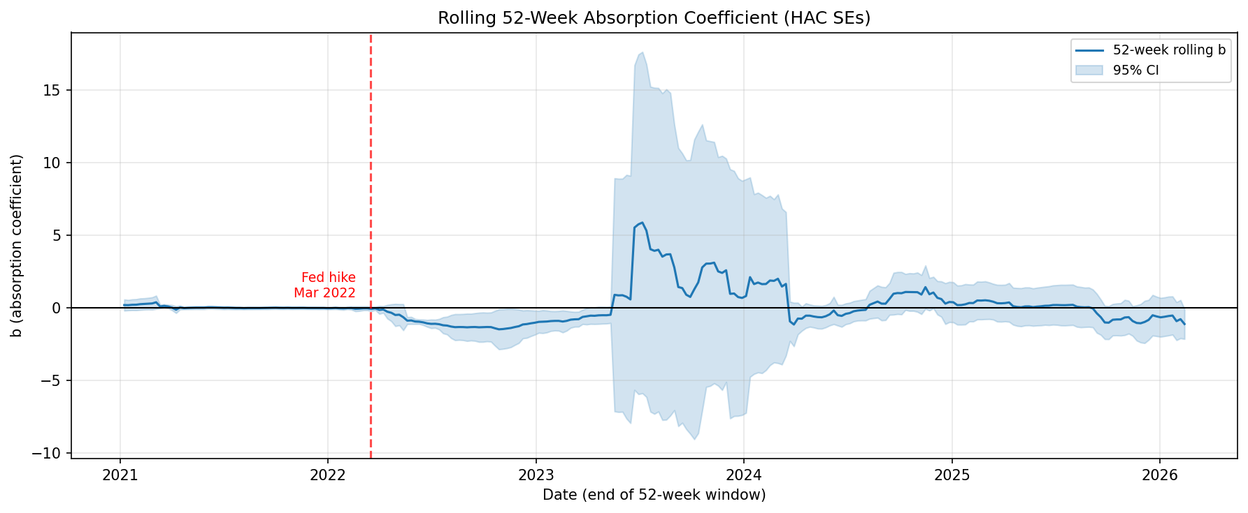 Rolling 52-Week Absorption Coefficient with HAC Confidence Bands
