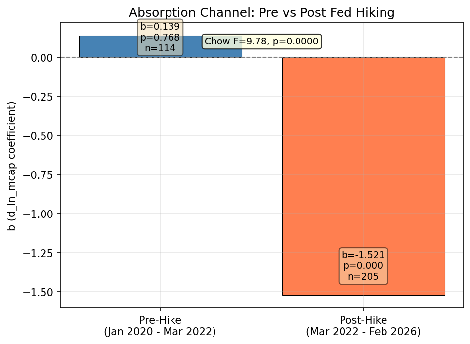 Absorption Channel: Pre vs Post Fed Hiking Stability