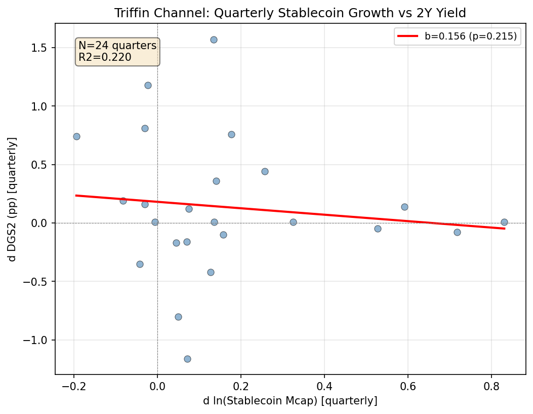 Triffin Channel: Quarterly Stablecoin Growth vs 2Y Yield