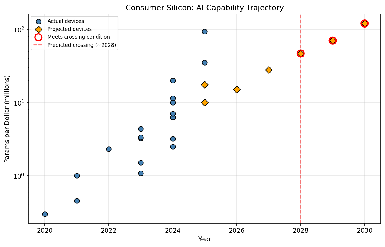 Technology Cycle: Low-Rho AI Crossing