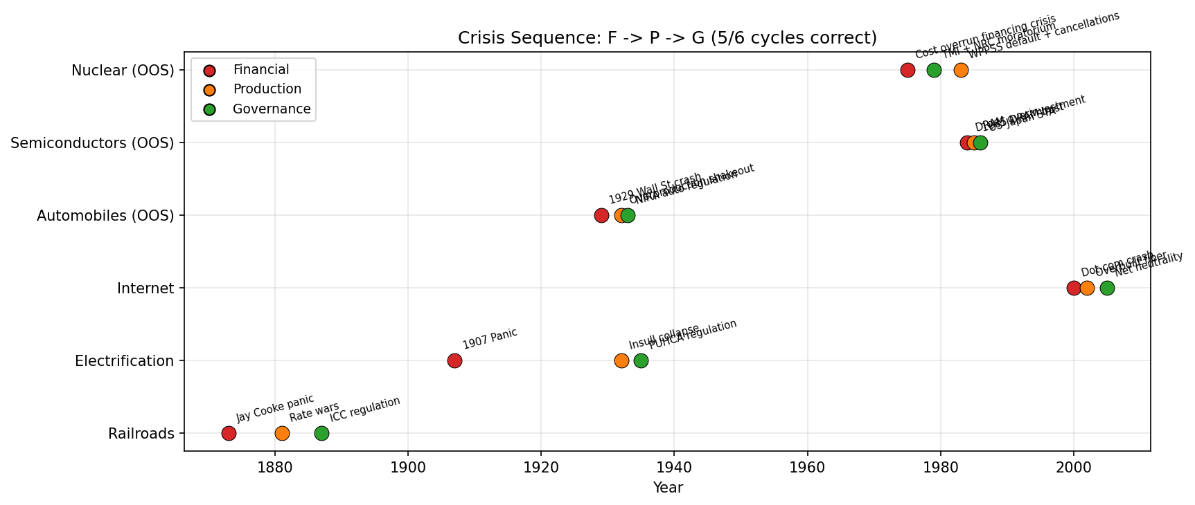 Crisis Sequence Ordering — F→P→G Timeline