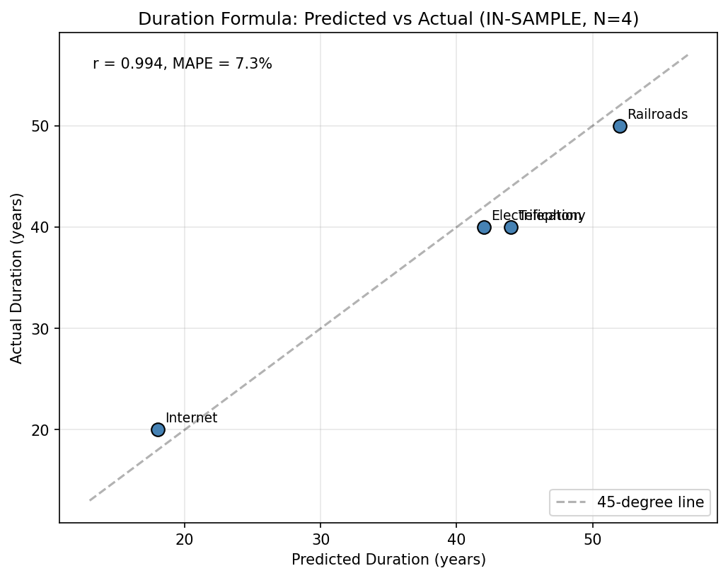 Technology Cycle Duration Formula — Predicted vs Actual