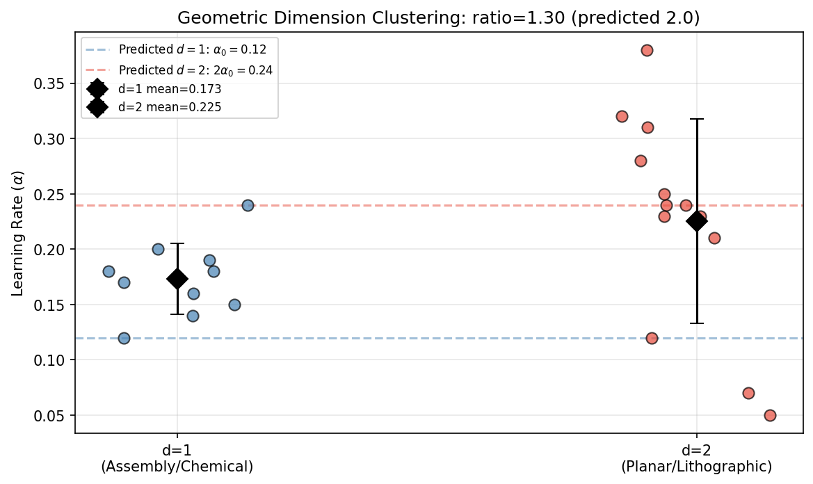 Geometric Dimension Clustering: d=1 vs d=2 Learning Rates