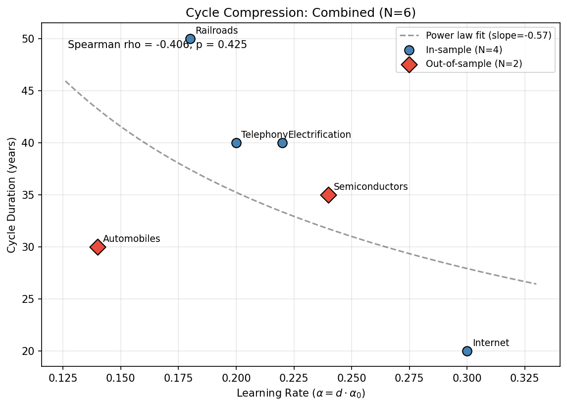 Out-of-Sample Cycle Compression: Alpha vs Duration (N=6)