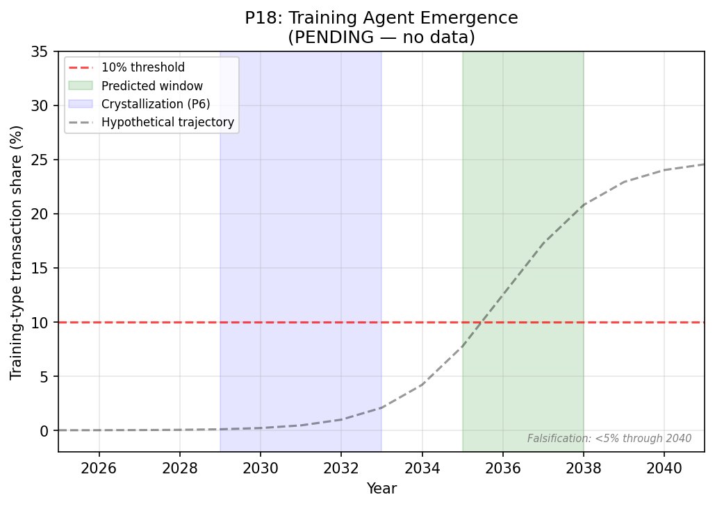 Training Agent Emergence: Prediction Timeline