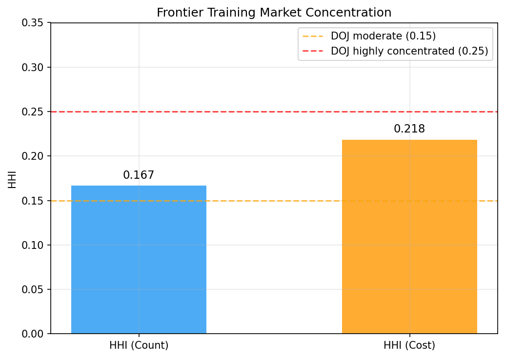 Training Market HHI vs DOJ Thresholds