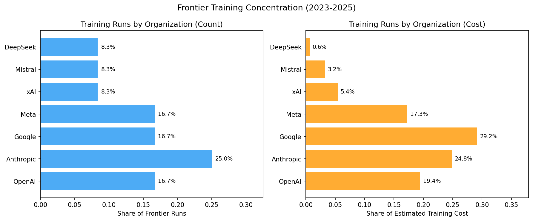 Frontier Training Concentration by Organization