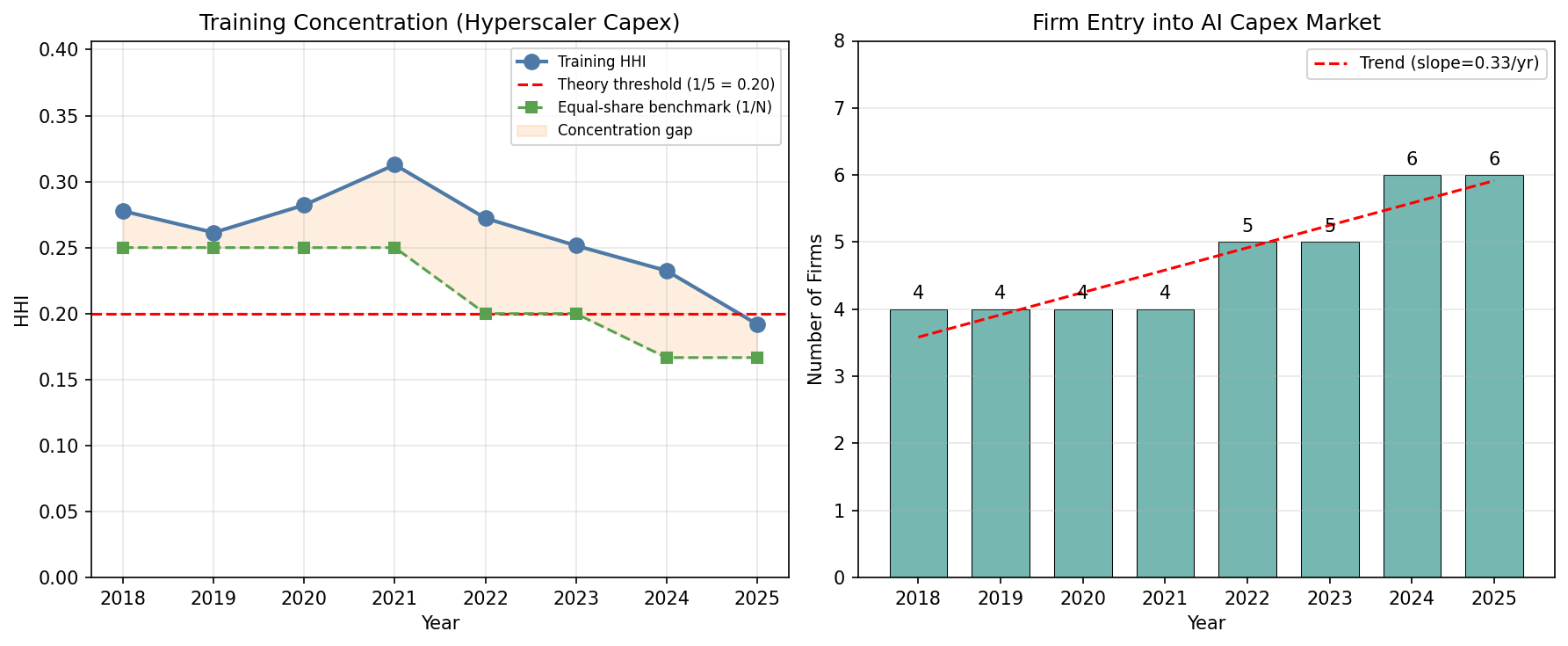 Training Concentration HHI and Firm Entry Over Time