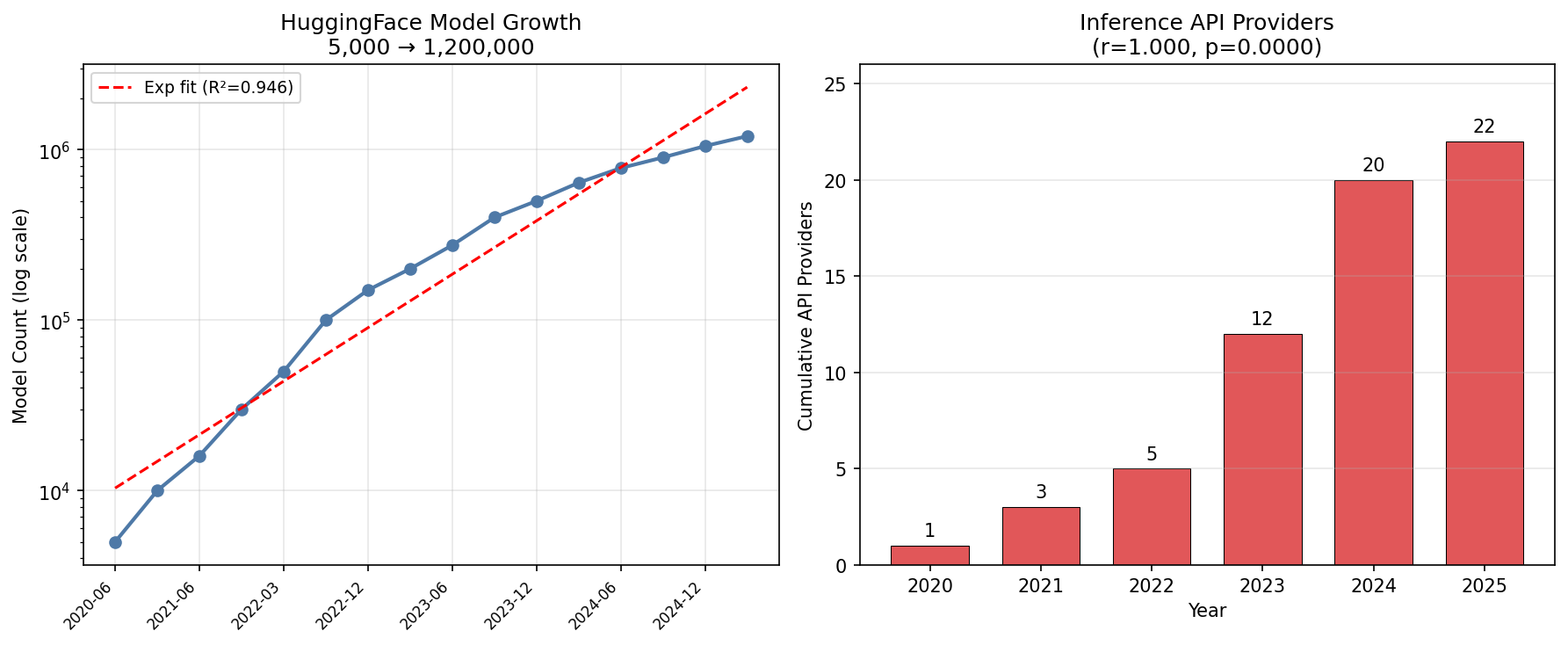 Inference Democratization: HuggingFace Model Growth and API Providers