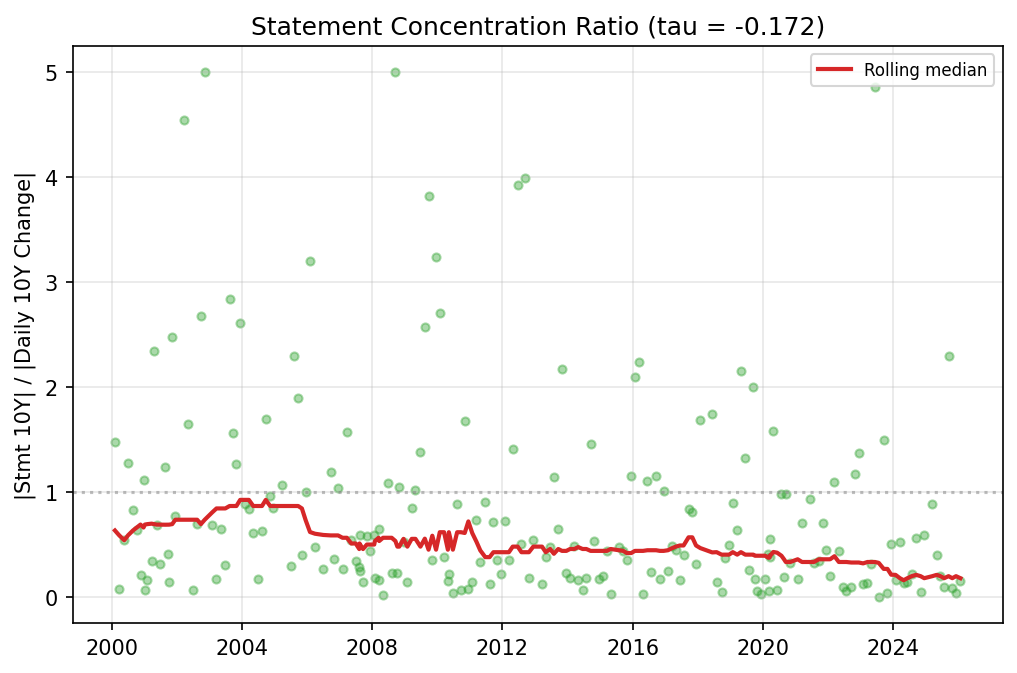 Statement Concentration Ratio Over Time