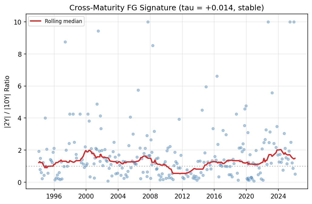 Cross-Maturity FG Signature Stability