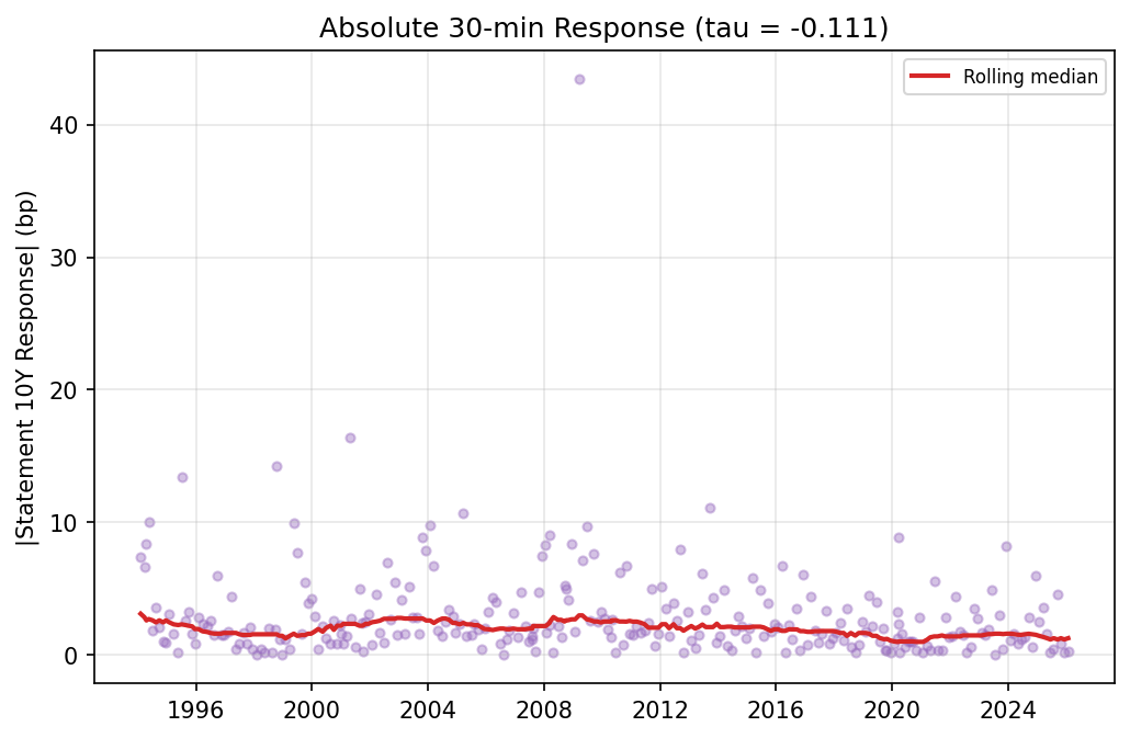 Absolute 30-min Statement Response Decline