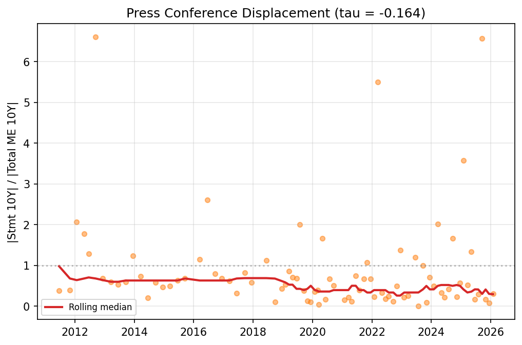 Press Conference Displacement of Statement