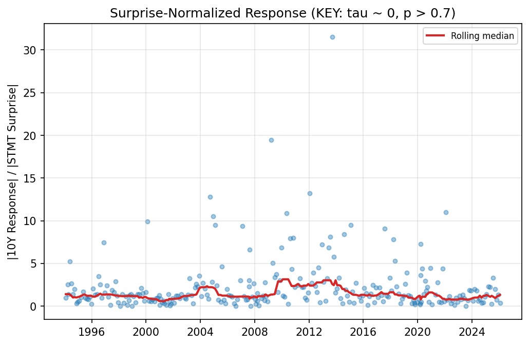 Surprise-Normalized 10Y Response (KEY Metric)
