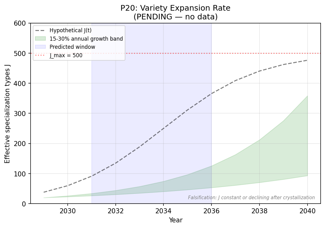 Variety Expansion Rate: Predicted Growth Trajectory