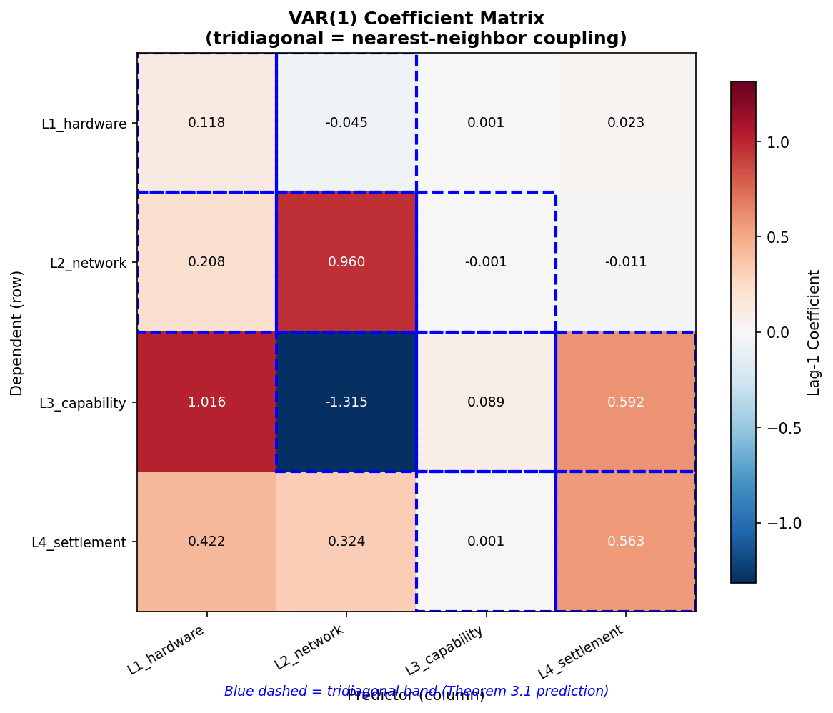 CH: Cross Layer Coef Matrix