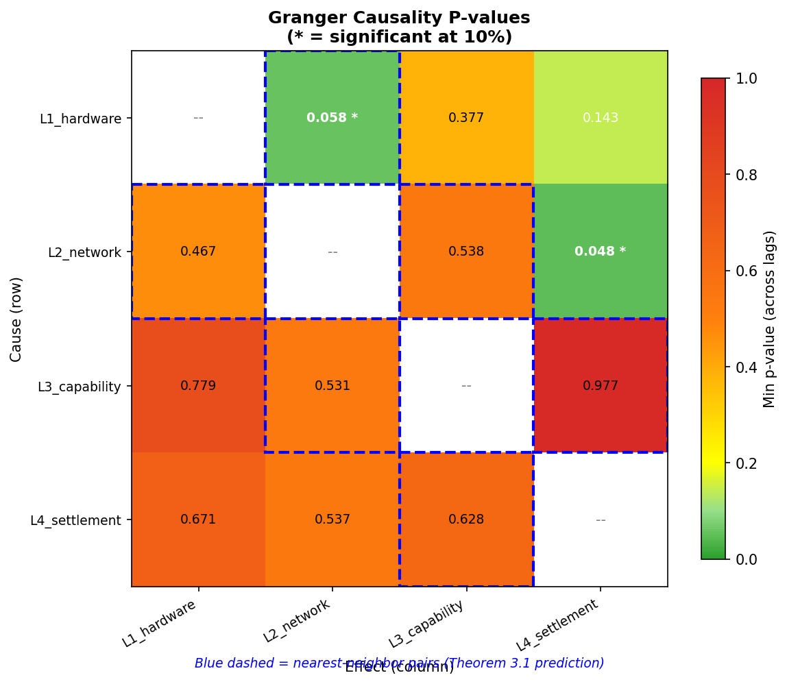 CH: Cross Layer Granger Heatmap