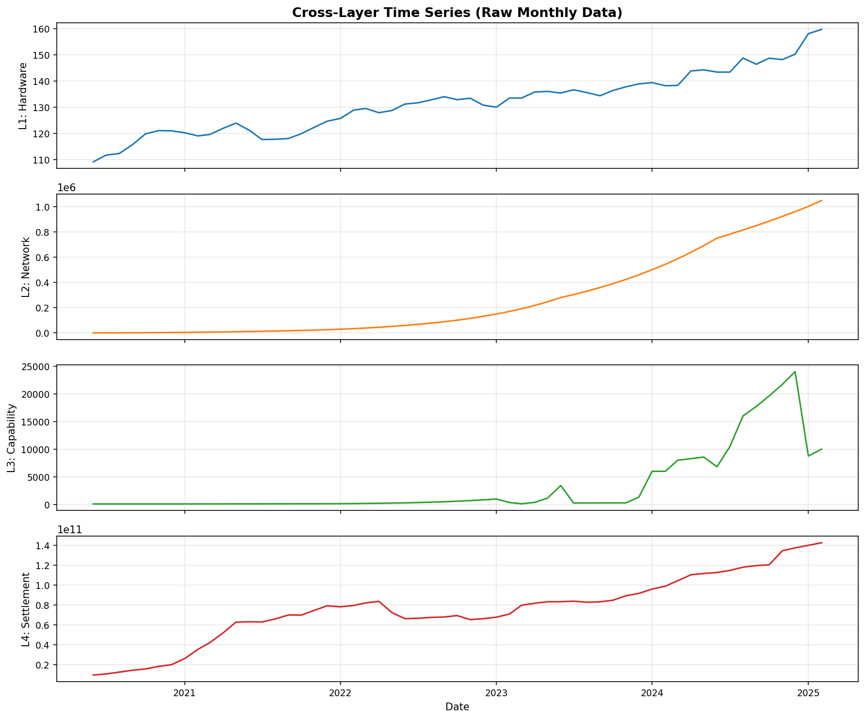 CH: Cross Layer Raw Series