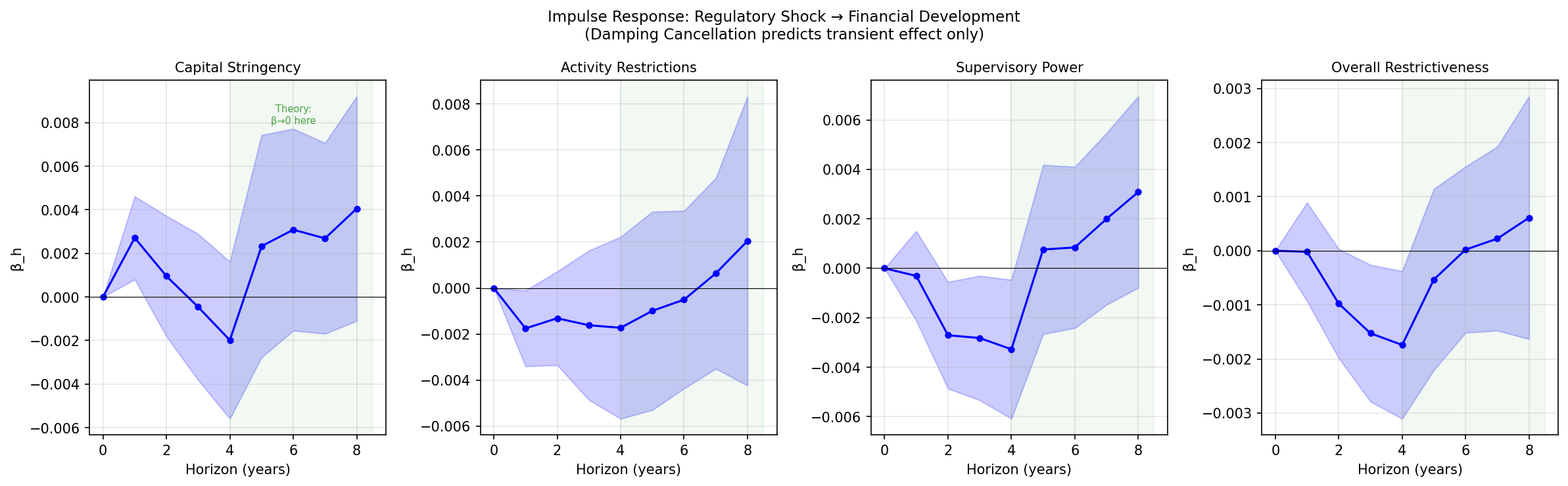 CH: Damping Cancellation IRF