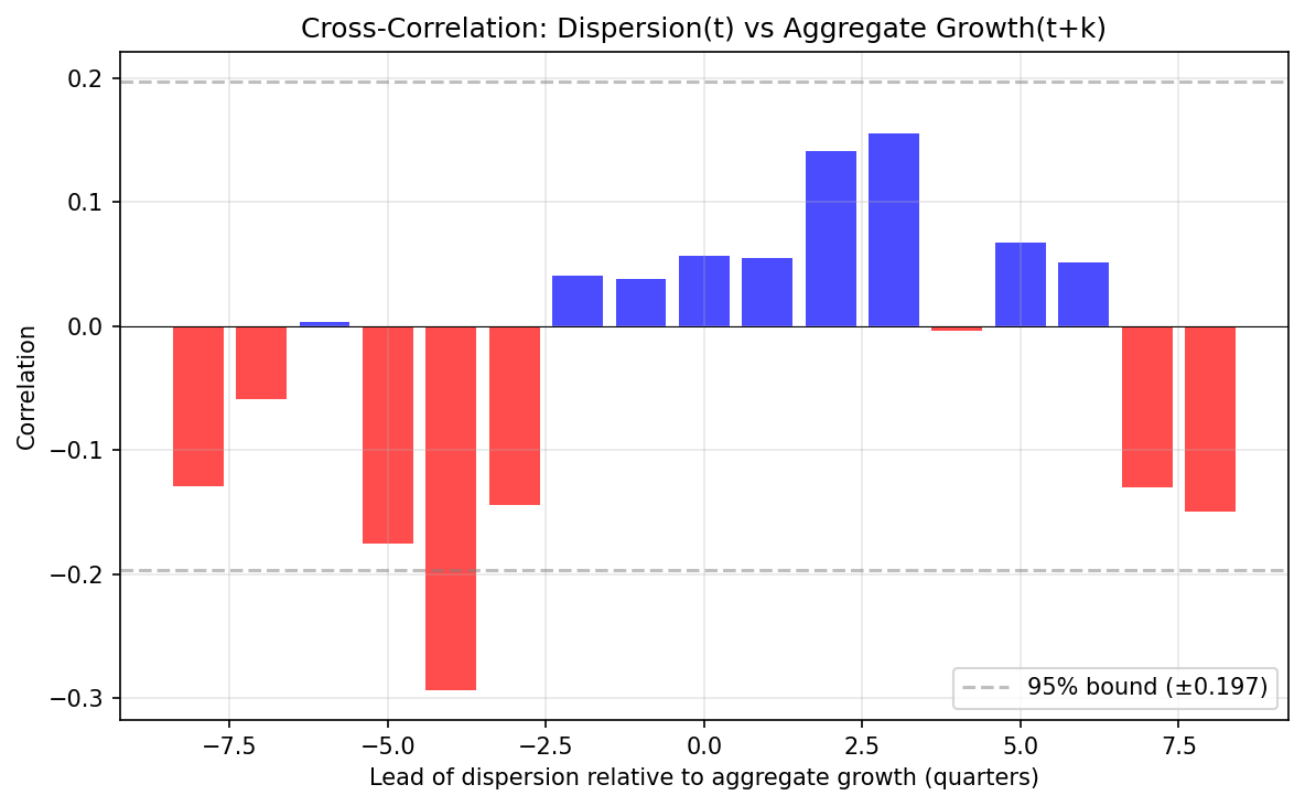 CH: Leadlag Correlation