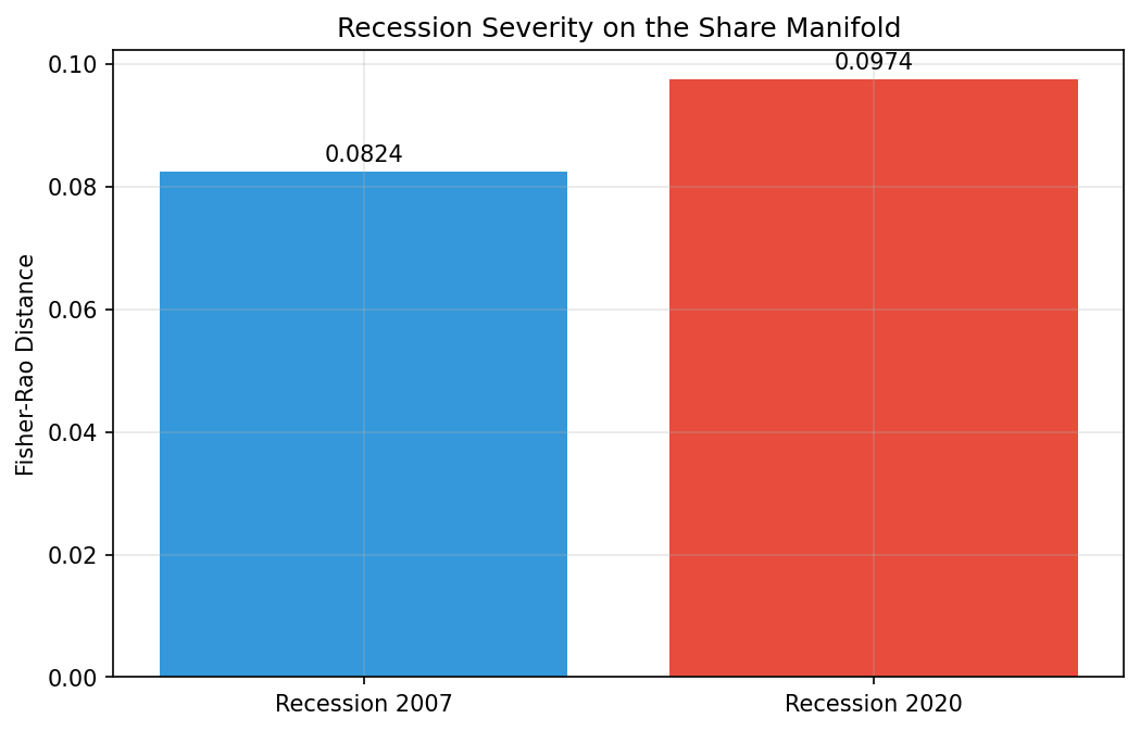 Recession Severity on the Share Manifold