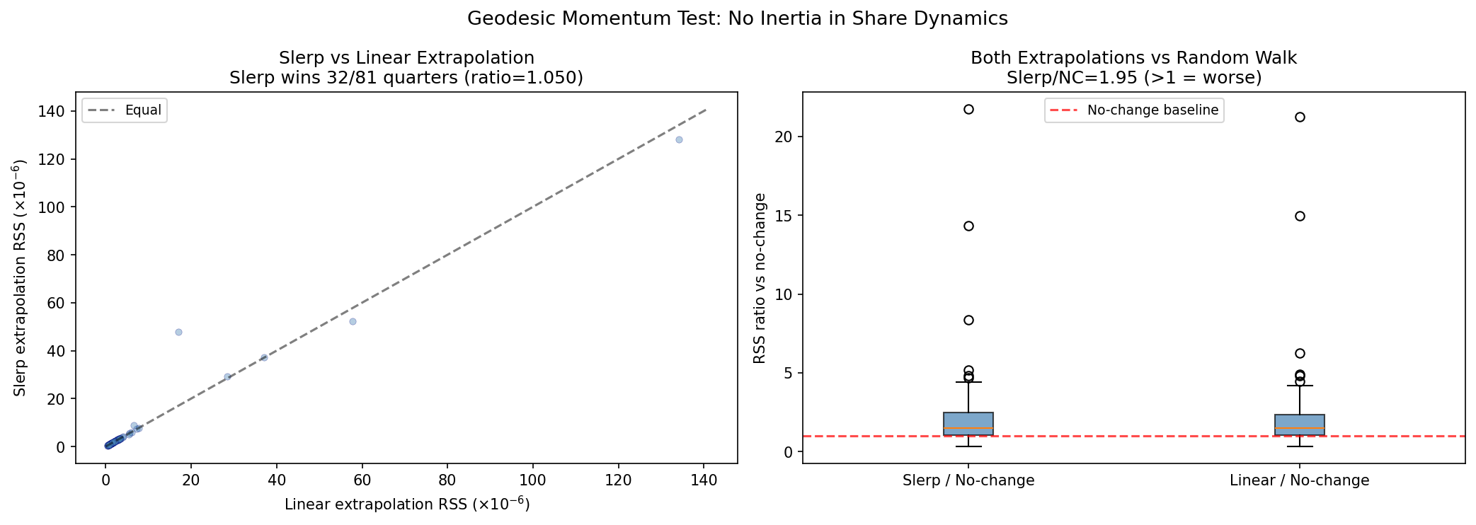 Geodesic Momentum Test: No Inertia in Share Dynamics