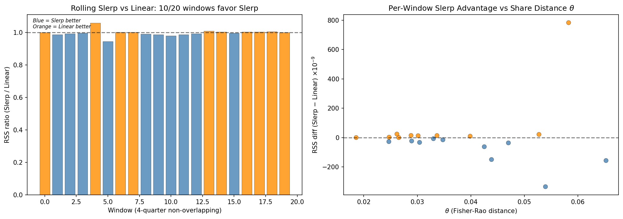 Rolling Slerp vs Linear: All Quarters (N=20 Windows)