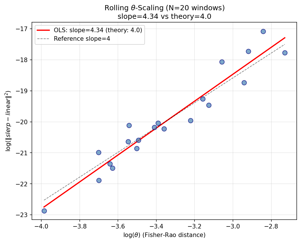 Rolling Geometric Scaling: Prediction Distance vs Theta